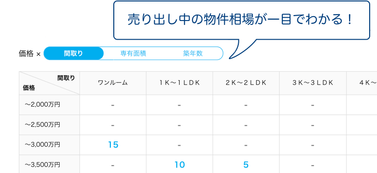売り出し中の物件相場が一目でわかる！